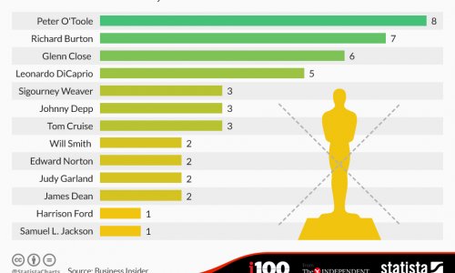 The actors with the most Academy Award nominations but no wins