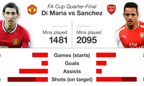 Man Utd v Arsenal: Alexis Sanchez shows Angel Di Maria how to shine