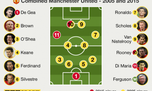 Man Utd v Arsenal: Which current players would get in 2005 teams?