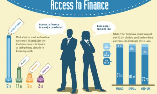 Access to finance essential for job creation, diversified growth in Azerbaijan