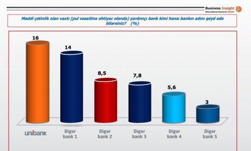 Paytaxt sakinləri hansı banka daha çox etibar edirlər?