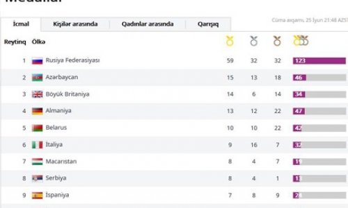 Азербайджан среди лидеров в медальном зачете