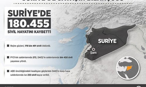 ​Suriyada öldürülən mülki vətəndaşların sayı açıqlandı