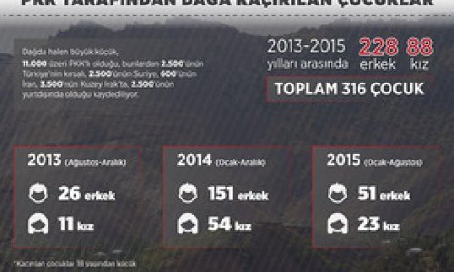 PKK terrorçuları ​Türkiyədə 316 uşaq qaçırıb