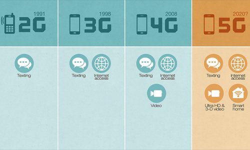 What is 5G?