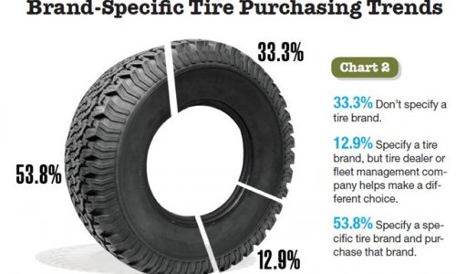 Azerbaijan tyre market to grow at a CAGR of over 5% until 2020