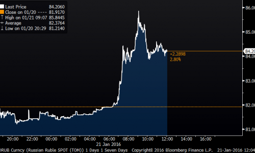 Ruble plunges as speculators pounce on central bank abstinence