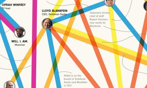 These are suprising connections between the Davos elite