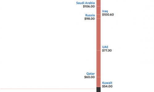 IMF:Cheap Oil took $390 bln From Mideast Economies in 2015