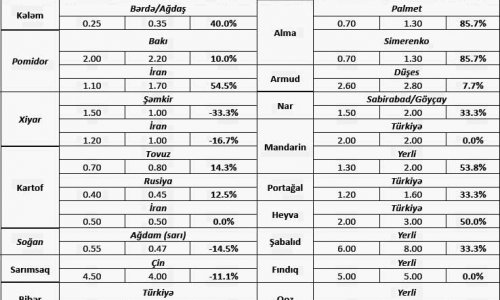 Подорожала сельхозпродукция