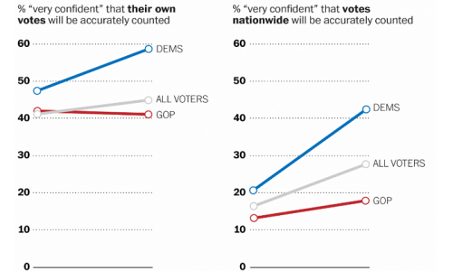 Trump’s election-rigging allegations are affecting people’s faith in democracy