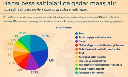 Azərbaycanda kim nə qədər qazanır? - CƏDVƏL - FOTOLAR