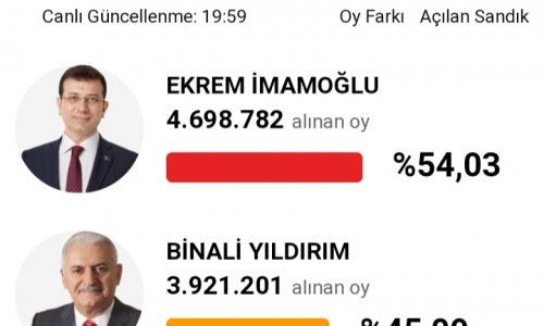 İstanbul seçkiləri: İmamoğlu böyük fərqlə qalib gəldi