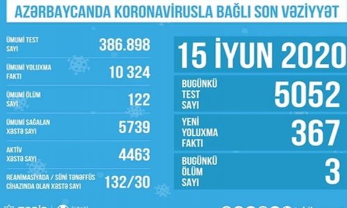 Azərbaycanda süni tənəffüs cihazında olan COVID-19 xəstələrinin sayı məlum olub - RƏSMİ