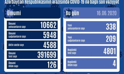 В Азербайджане 338 новых больных коронавирусом. Еще четверо скончались