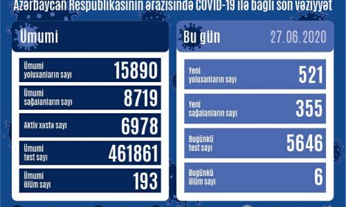 В Азербайджане 521 новый больной коронавирусом