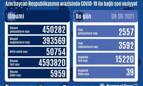 Azerbaijan logs 2,557 fresh COVID-19 cases, 39 deaths