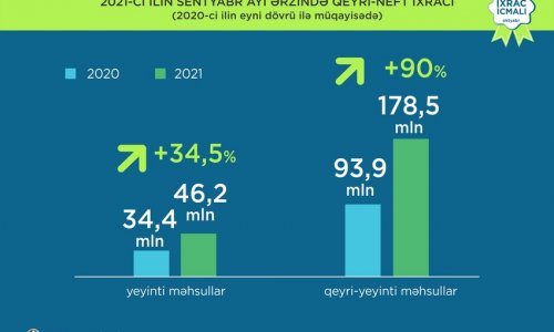 Azerbaijan increases non-oil exports by 41%