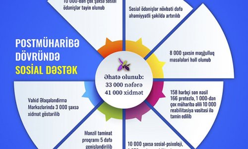 Postmüharibə dövründə 33 min şəxsə sosial dəstək göstərilib