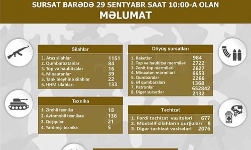 Qarabağda müsadirə edilən növbəti texnika və silahların sayı açıqlanıb