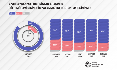 80,9% respondet sülh müqaviləsini dəstəklədiyini açıqlayıb