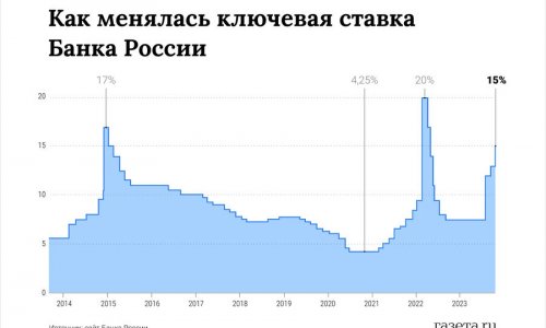 Rusiyada uçot dərəcəsi 15%-ə çatdırılıb