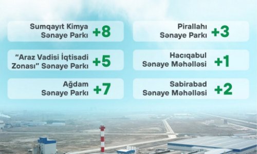 2023-cü ildə 26 sahibkar subyekti sənaye zonalarında qeydiyyata düşüb