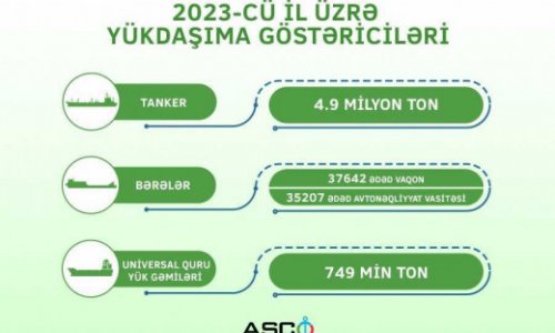 ASCO tankerləri 2023-cü ildə yük daşımaları 63% artırıb