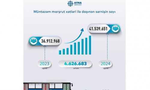 Ötən ay müntəzəm marşrutlar üzrə sərnişin daşımaları 12 faizdən çox artıb