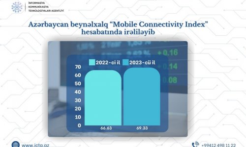 Azərbaycan mobil internetə qoşulmada irəliləyib