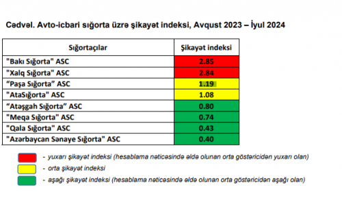 Son 1 ildə ən çox şikayət olunan sığorta şirkətlərinin adı açıqlanıb