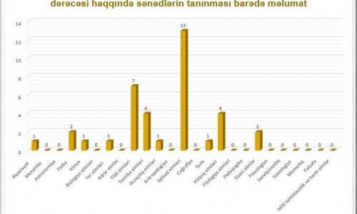 Ötən il xaricdə fəlsəfə doktoru elmi dərəcəsi alan 37 nəfərin sənədi tanınıb
