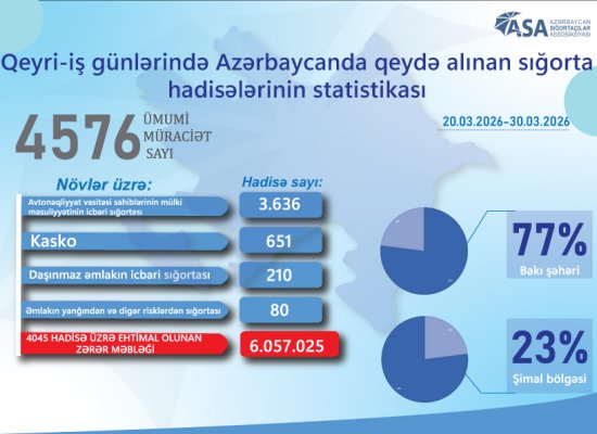 Qeyri-iş günlərində Azərbaycanda 4,5 mindən çox sığorta hadisəsi qeydə alınıb