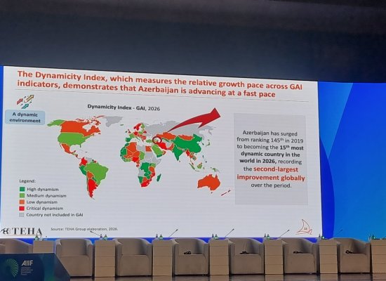 Azərbaycan dinamizm indeksində 130 pillə irəliləyib