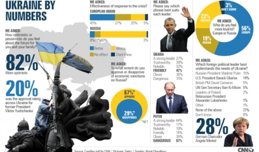Ukraine favors Europe over Russia Ukraine favors Europe over Russia
