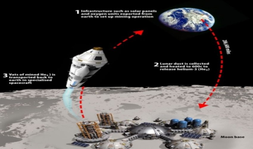 Could the moon fuel Earth for 10,000 years? Could the moon fuel Earth for 10,000 years?