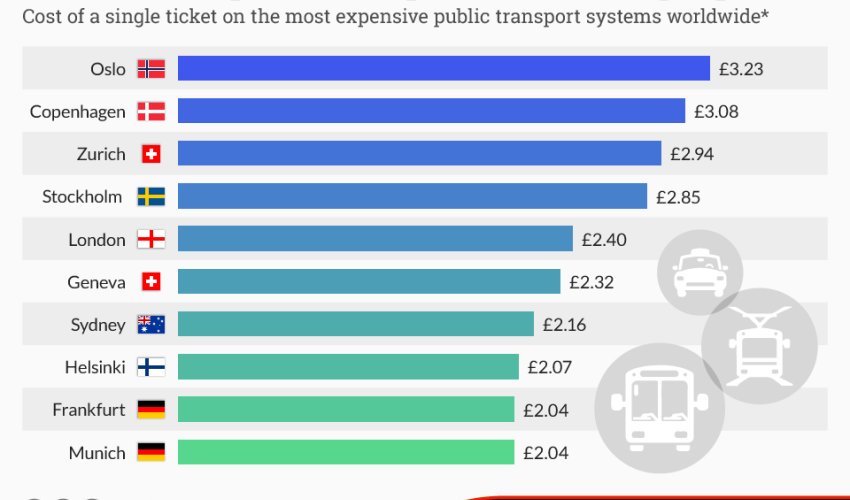 Where in the world is the most expensive public transport ticket? Where in the world is the most expensive public transport ticket?