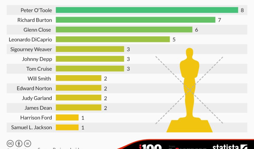 The actors with the most Academy Award nominations but no wins