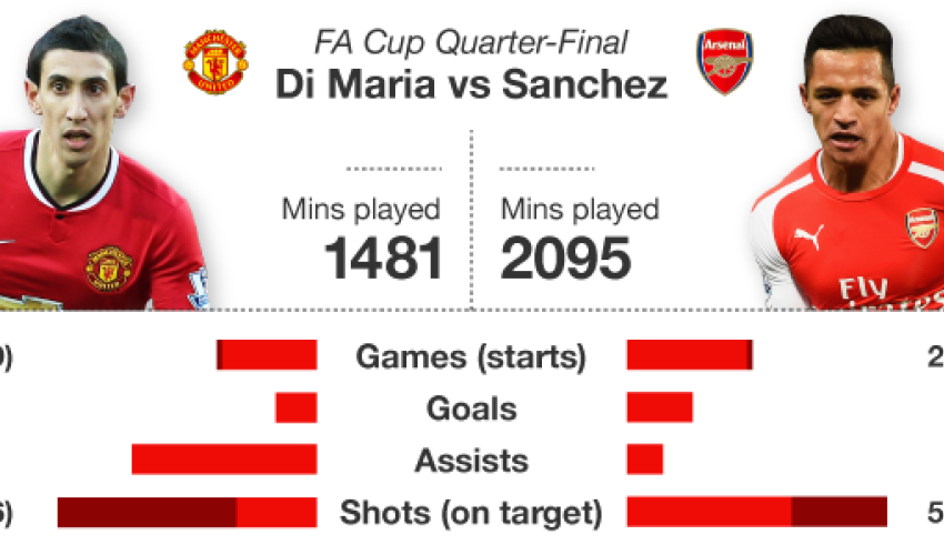 Man Utd v Arsenal: Alexis Sanchez shows Angel Di Maria how to shine