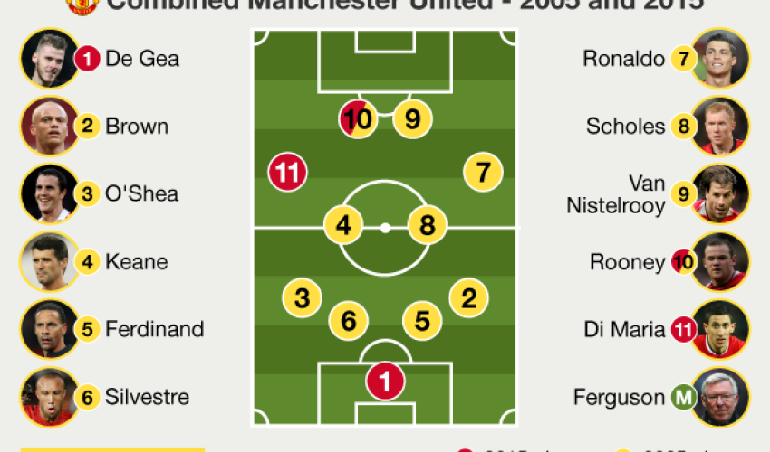 Man Utd v Arsenal: Which current players would get in 2005 teams?