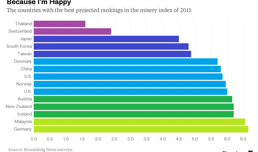 The 15 happiest economies in the world