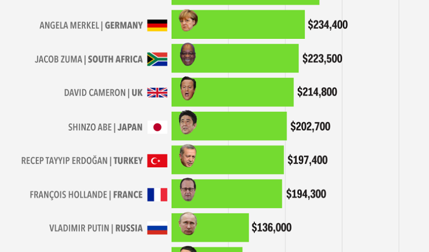 Dövlət başçılarının maaşı - SİYAHI