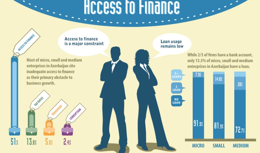 Access to finance essential for job creation, diversified growth in Azerbaijan