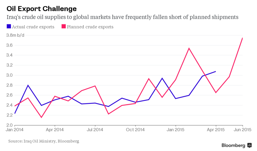 Iraq about to flood oil market in new front of OPEC price war