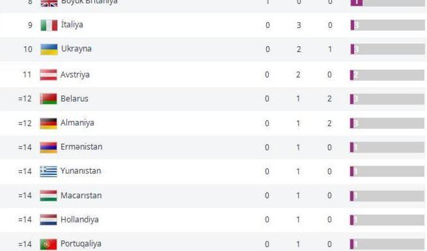 Avropa Oyunlarında hansı ölkə neçə medal qazanıb? - SİYAHI
