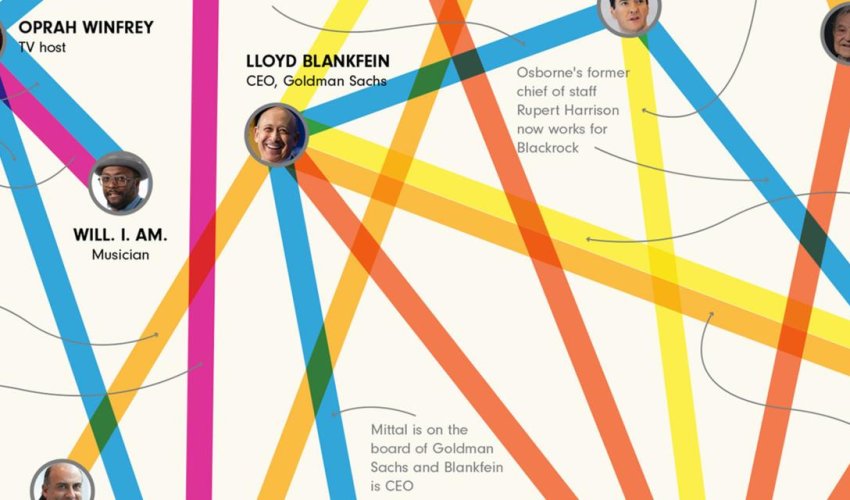 These are suprising connections between the Davos elite