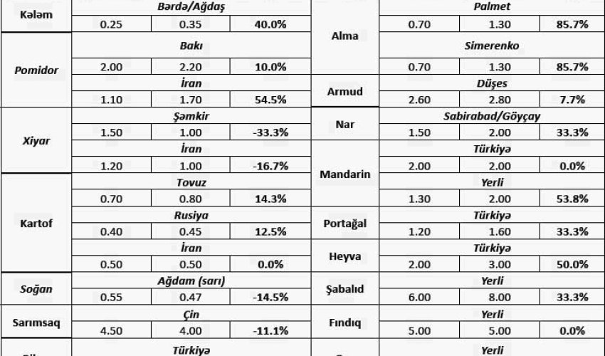 Подорожала сельхозпродукция