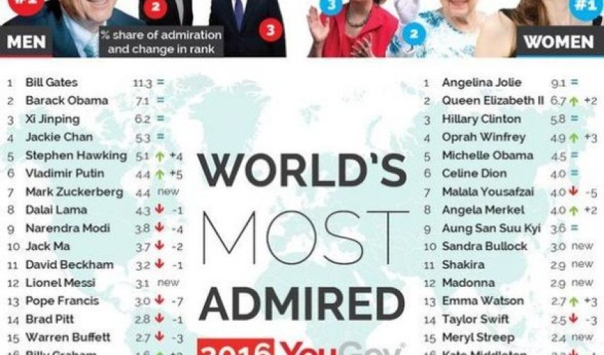 Dünyanın ən hörmətli şəxsi kimdir?