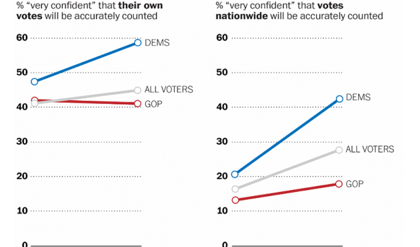 Trump’s election-rigging allegations are affecting people’s faith in democracy Trump’s election-rigging allegations are affecting people’s faith in democracy