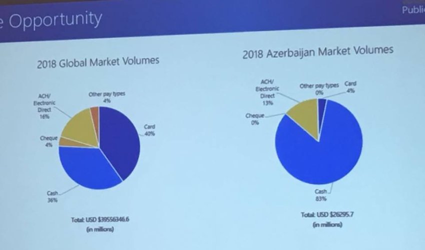 Azərbaycan alıcısı nəğd pulla ödənişlərə üstünlük verir - VİSA